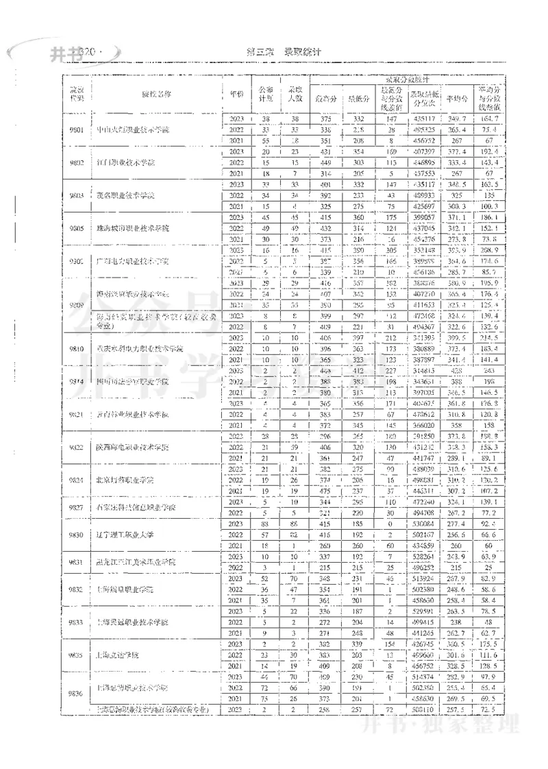 理科录取统计高职高专_1.高考2025全国各省真题+答案_必看高考志愿填报价值2999_高考志愿填报_13-河南_河南全套_24理科录取统计Excel版本