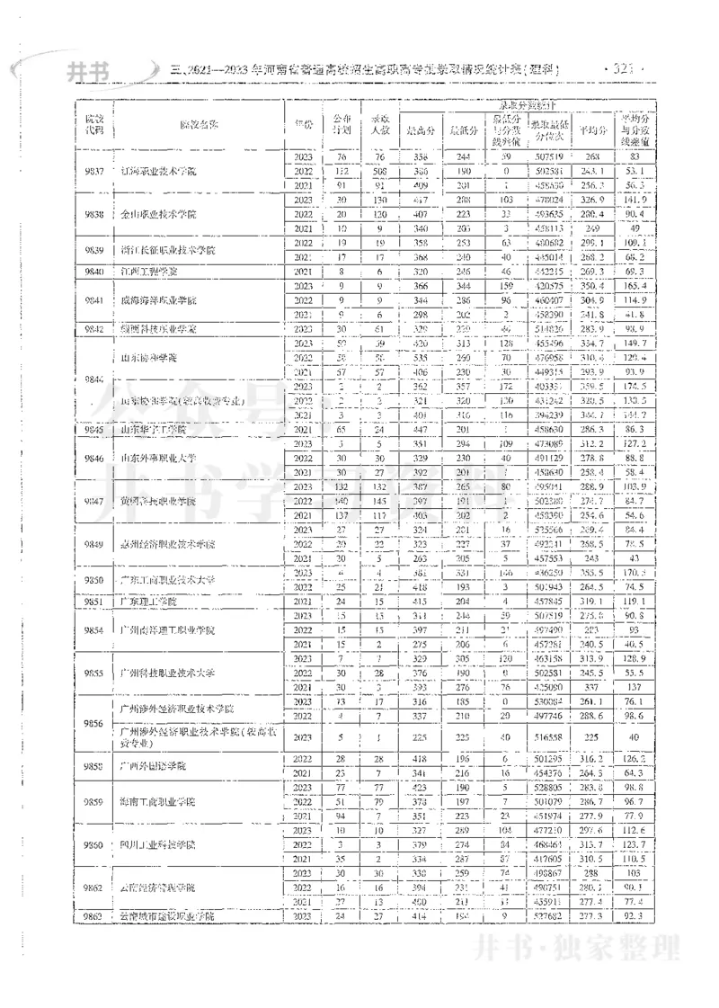 理科录取统计高职高专_1.高考2025全国各省真题+答案_必看高考志愿填报价值2999_高考志愿填报_13-河南_河南全套_24理科录取统计Excel版本