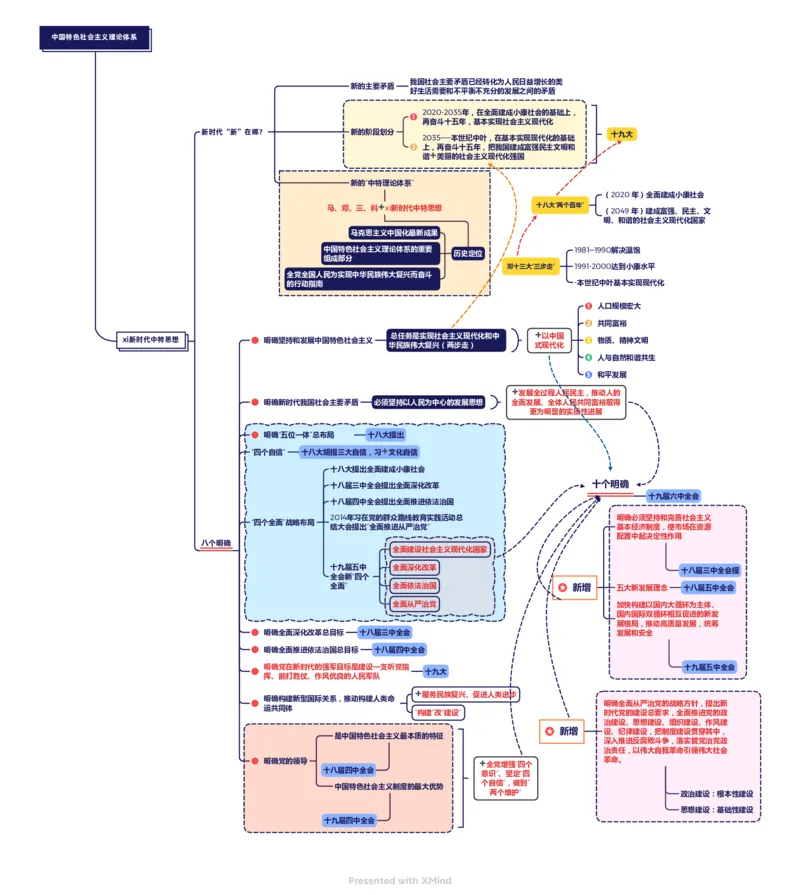习新时代中特1_2026考公资料_（49）政治理论合集_政治理论合集_2025国考新增课程政治理论部分_2025国考新大纲政治理论部分课程_思维导图_思维导图PDF版_中特