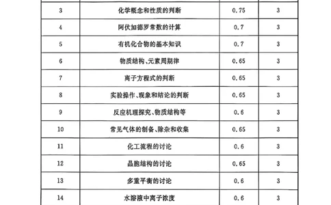 化学答案_2025年3月_2503182025届湖南省高三下学期&ldquo;一起考&rdquo;大联考（一模）_2025届湖南省高三下学期&ldquo;一起考&rdquo;大联考（一模）化学