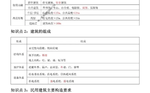 2025年二建建筑嗨学-考点速记手册_2026年一级建造师_2026年一建建筑_2025年一建建筑SVIP_01-精华文档✿电子教材✿历年真题_41-建筑《考点速记手册》HX