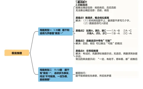 专题一导图_20250112015534_2026考公资料_（05）超格_行测申论2025超格合集(行测&申论&政治理论)_行测申论2025省考超格超大杯刷题课（五合一）_思维导图_其他