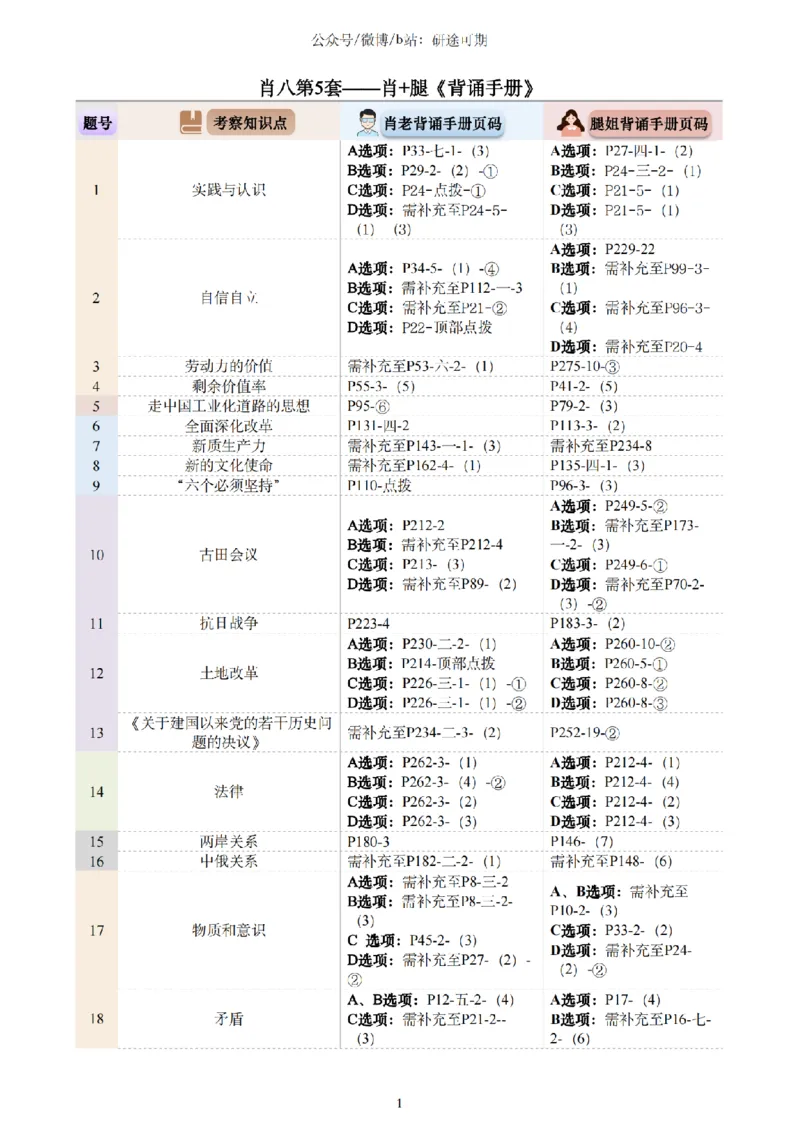 Plus版@研途可期-肖八选择题精解（合并）_2026考公资料_（49）政治理论合集_政治理论合集_2025考研政治pdf（笔记）_肖秀荣考研政治_25肖秀荣《八套卷》+浓缩背诵合集