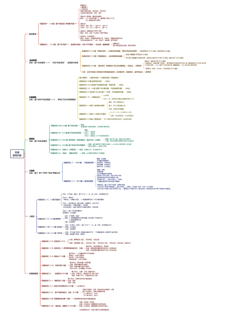 逻辑-思维导图-汇总_20250121022233_2026考公资料_（05）超格_行测申论2025超格合集(行测&申论&政治理论)_行测申论2025省考超格超大杯刷题课（五合一）_思维导图_其他