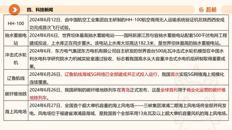 6月时政梳理全_20240704171820_2026考公资料_（05）超格_超格时政_24时政合集_2024超格时政梳理+时政刷题_2024年时政梳理_06、6月梳理