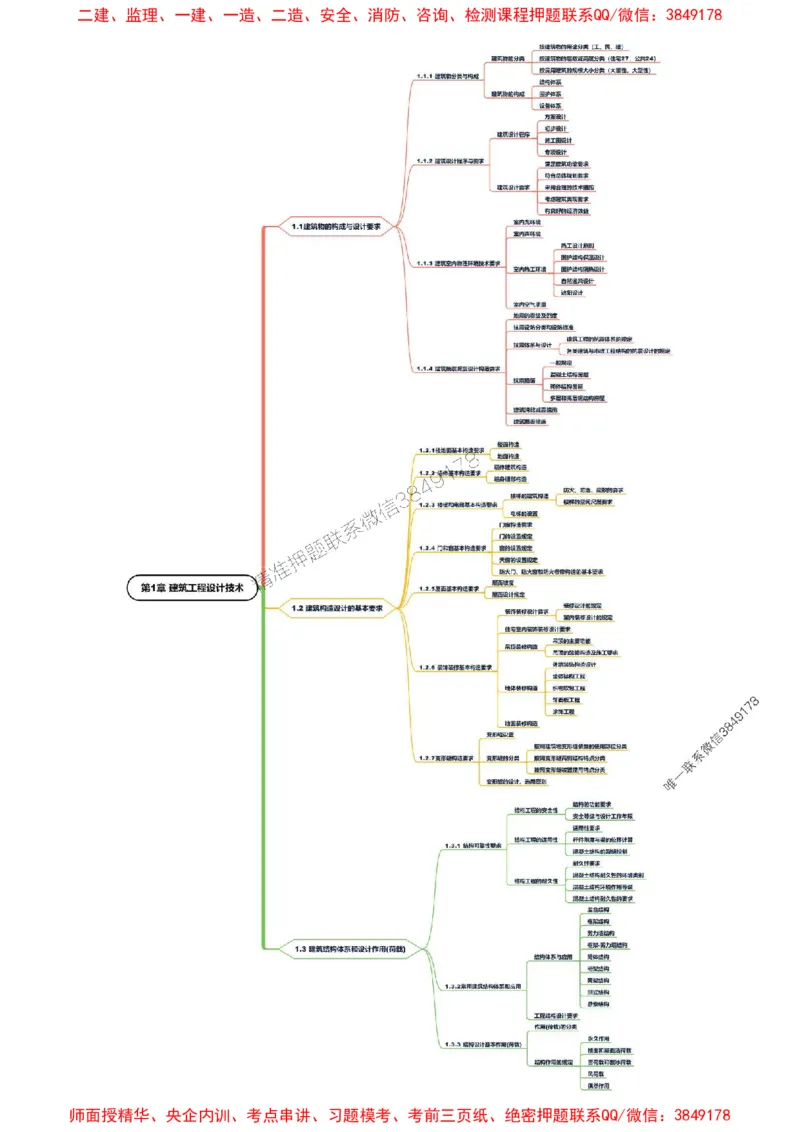 2025年一级建造师《建筑工程管理与实务》思维导图_2026年一级建造师_2026年一建建筑_2025年一建建筑SVIP_01-精华文档✿电子教材✿历年真题_18-建筑《新教材思维导图》SMR推荐