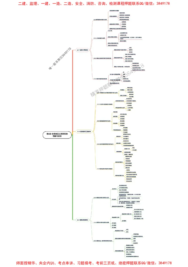 2025年一级建造师《建筑工程管理与实务》思维导图_2026年一级建造师_2026年一建建筑_2025年一建建筑SVIP_01-精华文档✿电子教材✿历年真题_18-建筑《新教材思维导图》SMR推荐