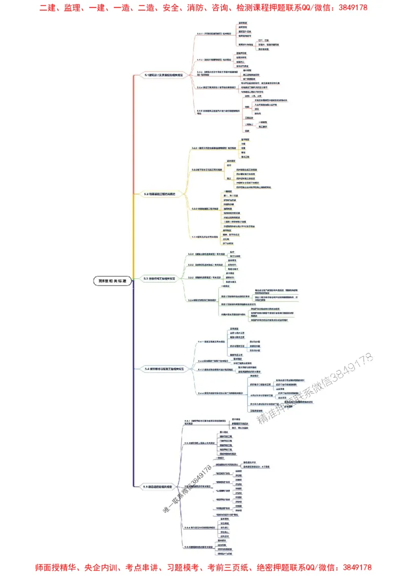 2025年一级建造师《建筑工程管理与实务》思维导图_2026年一级建造师_2026年一建建筑_2025年一建建筑SVIP_01-精华文档✿电子教材✿历年真题_18-建筑《新教材思维导图》SMR推荐