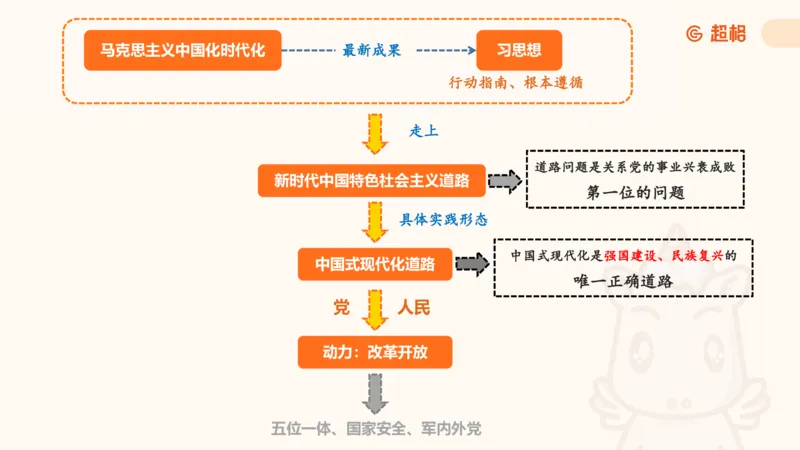 党的创新理论3_2026考公资料_超格合集_公考-理论班2026超格行测申论（六合一）理论实战班_政治理论&常识理论实战班璐璐&超哥_政治理论_课件