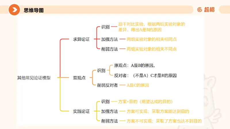 逻辑判断-加强削弱3_2026考公资料_超格合集_公考-理论班2026超格行测申论（六合一）理论实战班_判断推理理论实战班程意&义恒_课件