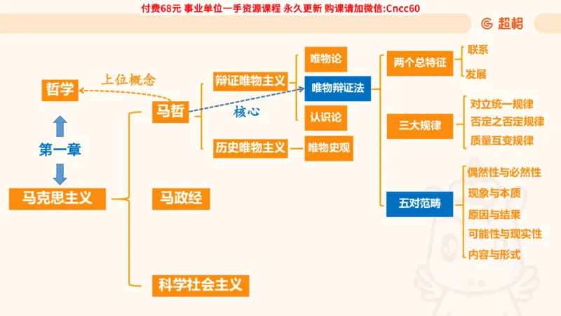 辩证法课件_2026考公资料_（05）超格_行测申论2025超格合集(行测&申论&政治理论)_璐璐2025超G公基＋综合写作全程班(事业单位三支一扶通用)_1.公基（璐璐）_课件