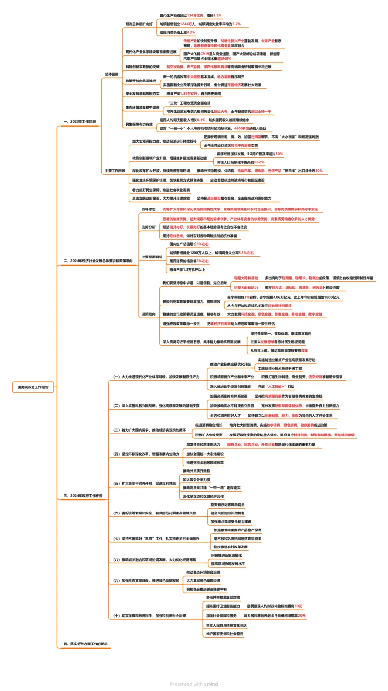 超格2024年国务院政府工作报告讲义+练习题+思维导图_2026考公资料_（05）超格_超格时政_超格全国时政重点+重要会议讲话+720题_超格全年重要会议+练习题（最重要）