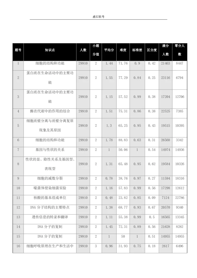 点石联考2025年10月高二生物巩固卷(1)_1多考区联考_251025点石联考2025年10月高二巩固卷（全）