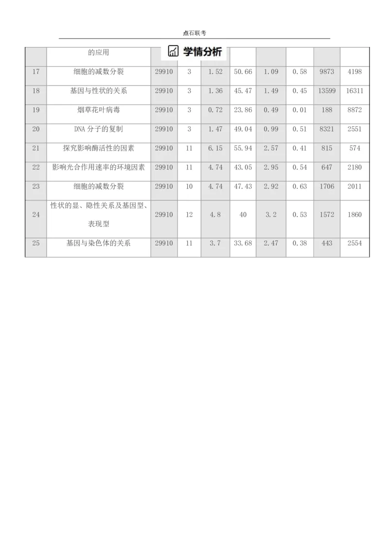 点石联考2025年10月高二生物巩固卷(1)_1多考区联考_251025点石联考2025年10月高二巩固卷（全）