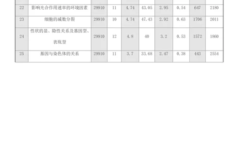 点石联考2025年10月高二生物巩固卷(1)_1多考区联考_251025点石联考2025年10月高二巩固卷（全）