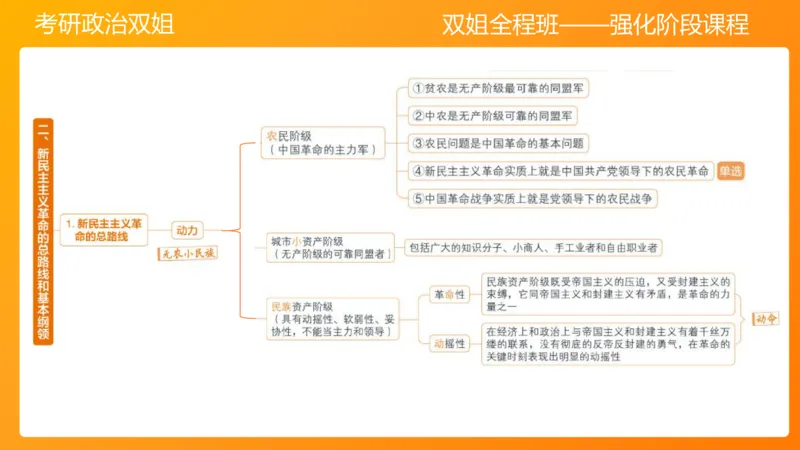 领导人理论精讲之毛2_2026考公资料_（49）政治理论合集_政治理论合集_2025考研政治_14.双姐_04.强化阶段_00.讲义
