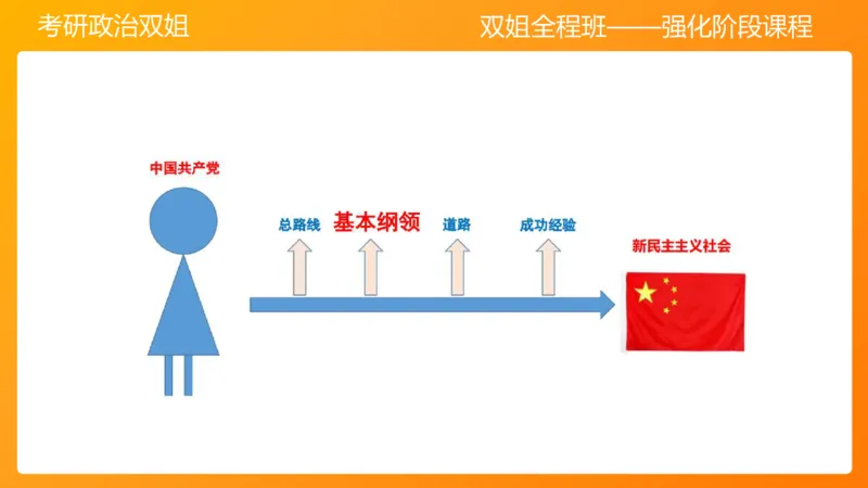 领导人理论精讲之毛2_2026考公资料_（49）政治理论合集_政治理论合集_2025考研政治_14.双姐_04.强化阶段_00.讲义