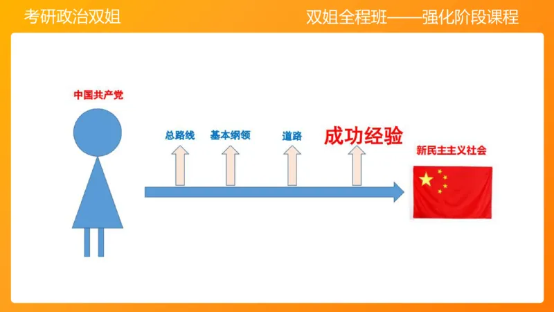 领导人理论精讲之毛2_2026考公资料_（49）政治理论合集_政治理论合集_2025考研政治_14.双姐_04.强化阶段_00.讲义