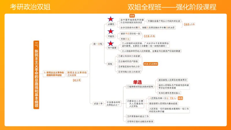 领导人理论精讲之毛2_2026考公资料_（49）政治理论合集_政治理论合集_2025考研政治_14.双姐_04.强化阶段_00.讲义