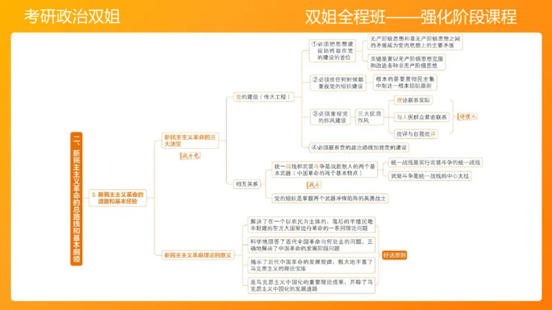 领导人理论精讲之毛2_2026考公资料_（49）政治理论合集_政治理论合集_2025考研政治_14.双姐_04.强化阶段_00.讲义
