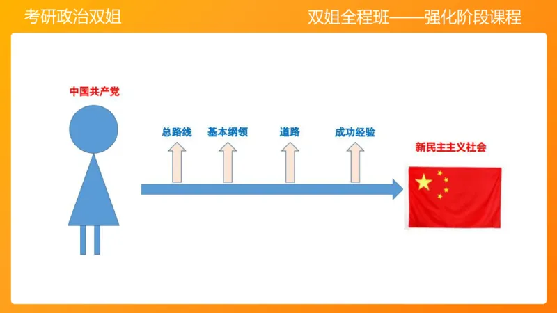 领导人理论精讲之毛2_2026考公资料_（49）政治理论合集_政治理论合集_2025考研政治_14.双姐_04.强化阶段_00.讲义