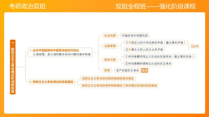 领导人理论精讲之毛2_2026考公资料_（49）政治理论合集_政治理论合集_2025考研政治_14.双姐_04.强化阶段_00.讲义