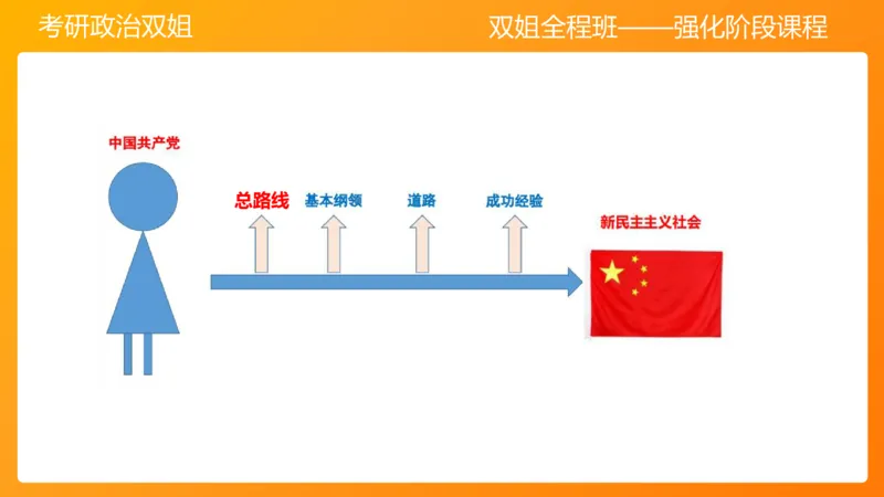 领导人理论精讲之毛2_2026考公资料_（49）政治理论合集_政治理论合集_2025考研政治_14.双姐_04.强化阶段_00.讲义
