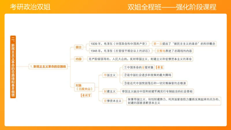 领导人理论精讲之毛2_2026考公资料_（49）政治理论合集_政治理论合集_2025考研政治_14.双姐_04.强化阶段_00.讲义