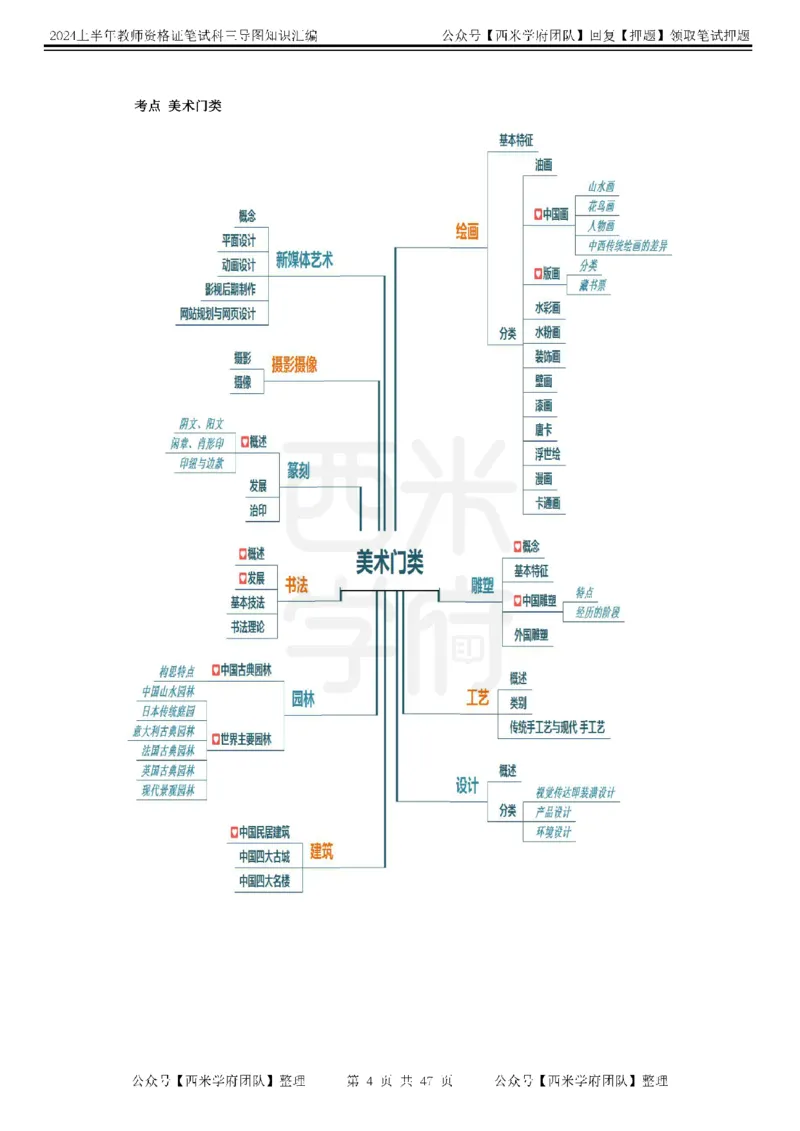 高中美术-知识导图汇编_4-教培资料-26年最新资料-同步更新_初中高中教资_03科三专项（进去保存报考的学科即可）_01科目三FB网课、三色速记手册、知识点导图等推荐_高中
