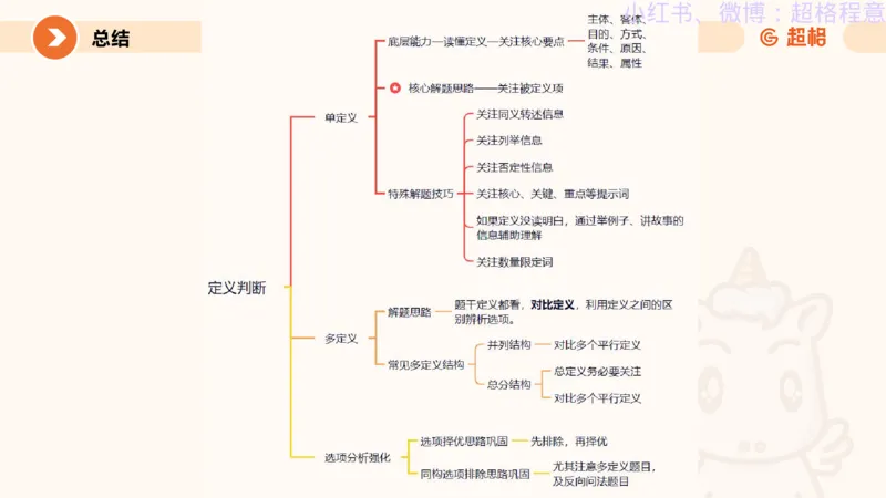 逻辑、定义、类比合版文件_20240911205332_2026考公资料_（05）超格_行测申论2025超格合集(行测&申论&政治理论)_判断2025超格判断推理全家桶狂刷1000题_思维导图合集