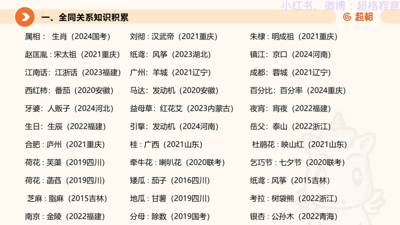 逻辑、定义、类比合版文件_20240911205332_2026考公资料_（05）超格_行测申论2025超格合集(行测&申论&政治理论)_判断2025超格判断推理全家桶狂刷1000题_思维导图合集