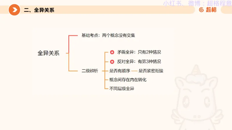 逻辑、定义、类比合版文件_20240911205332_2026考公资料_（05）超格_行测申论2025超格合集(行测&申论&政治理论)_判断2025超格判断推理全家桶狂刷1000题_思维导图合集