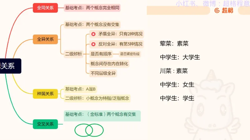 逻辑、定义、类比合版文件_20240911205332_2026考公资料_（05）超格_行测申论2025超格合集(行测&申论&政治理论)_判断2025超格判断推理全家桶狂刷1000题_思维导图合集