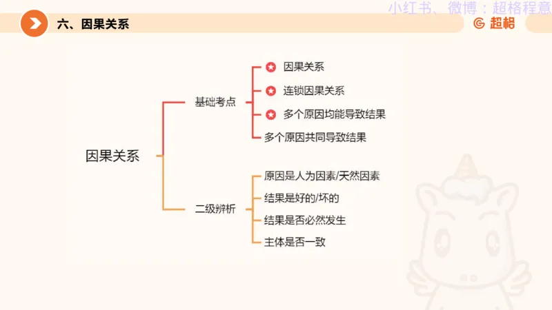 逻辑、定义、类比合版文件_20240911205332_2026考公资料_（05）超格_行测申论2025超格合集(行测&申论&政治理论)_判断2025超格判断推理全家桶狂刷1000题_思维导图合集