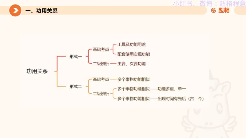 逻辑、定义、类比合版文件_20240911205332_2026考公资料_（05）超格_行测申论2025超格合集(行测&申论&政治理论)_判断2025超格判断推理全家桶狂刷1000题_思维导图合集