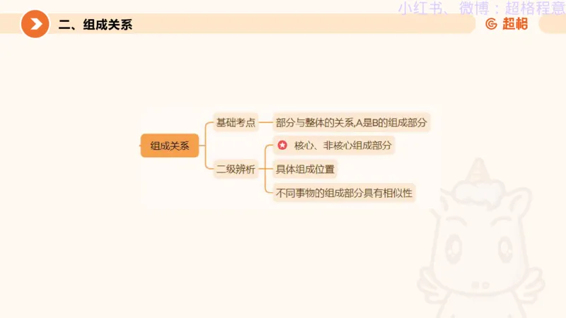 逻辑、定义、类比合版文件_20240911205332_2026考公资料_（05）超格_行测申论2025超格合集(行测&申论&政治理论)_判断2025超格判断推理全家桶狂刷1000题_思维导图合集