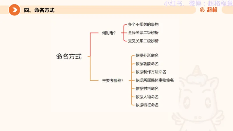逻辑、定义、类比合版文件_20240911205332_2026考公资料_（05）超格_行测申论2025超格合集(行测&申论&政治理论)_判断2025超格判断推理全家桶狂刷1000题_思维导图合集