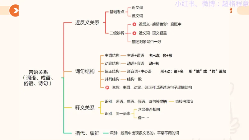 逻辑、定义、类比合版文件_20240911205332_2026考公资料_（05）超格_行测申论2025超格合集(行测&申论&政治理论)_判断2025超格判断推理全家桶狂刷1000题_思维导图合集