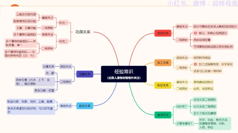 逻辑、定义、类比合版文件_20240911205332_2026考公资料_（05）超格_行测申论2025超格合集(行测&申论&政治理论)_判断2025超格判断推理全家桶狂刷1000题_思维导图合集