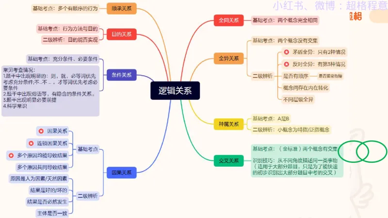 逻辑、定义、类比合版文件_20240911205332_2026考公资料_（05）超格_行测申论2025超格合集(行测&申论&政治理论)_判断2025超格判断推理全家桶狂刷1000题_思维导图合集