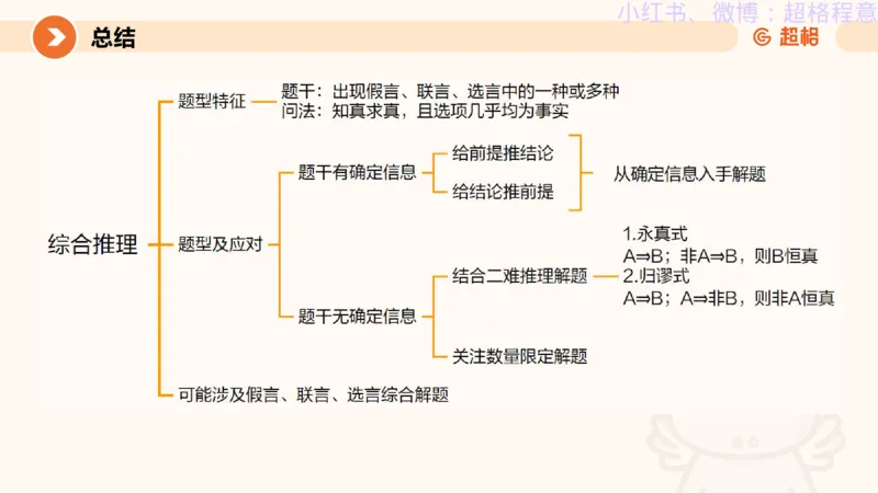 逻辑、定义、类比合版文件_20240911205332_2026考公资料_（05）超格_行测申论2025超格合集(行测&申论&政治理论)_判断2025超格判断推理全家桶狂刷1000题_思维导图合集