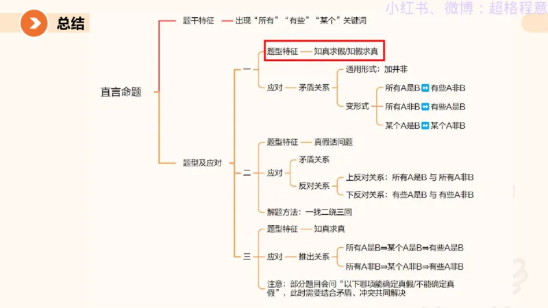 逻辑、定义、类比合版文件_20240911205332_2026考公资料_（05）超格_行测申论2025超格合集(行测&申论&政治理论)_判断2025超格判断推理全家桶狂刷1000题_思维导图合集