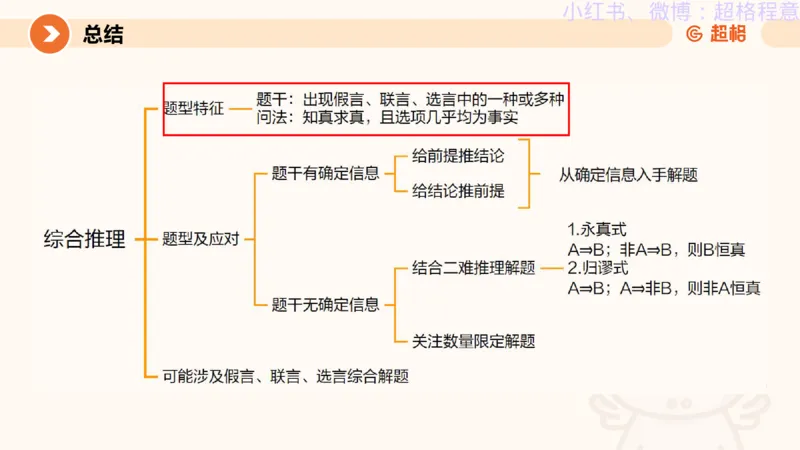 逻辑、定义、类比合版文件_20240911205332_2026考公资料_（05）超格_行测申论2025超格合集(行测&申论&政治理论)_判断2025超格判断推理全家桶狂刷1000题_思维导图合集