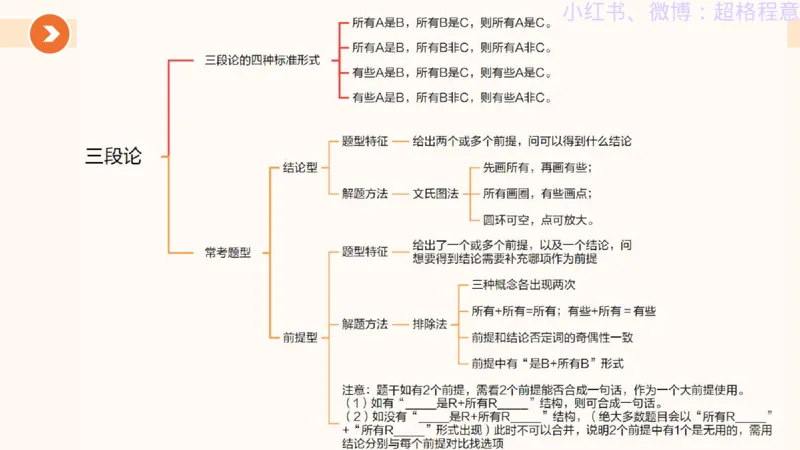 逻辑、定义、类比合版文件_20240911205332_2026考公资料_（05）超格_行测申论2025超格合集(行测&申论&政治理论)_判断2025超格判断推理全家桶狂刷1000题_思维导图合集