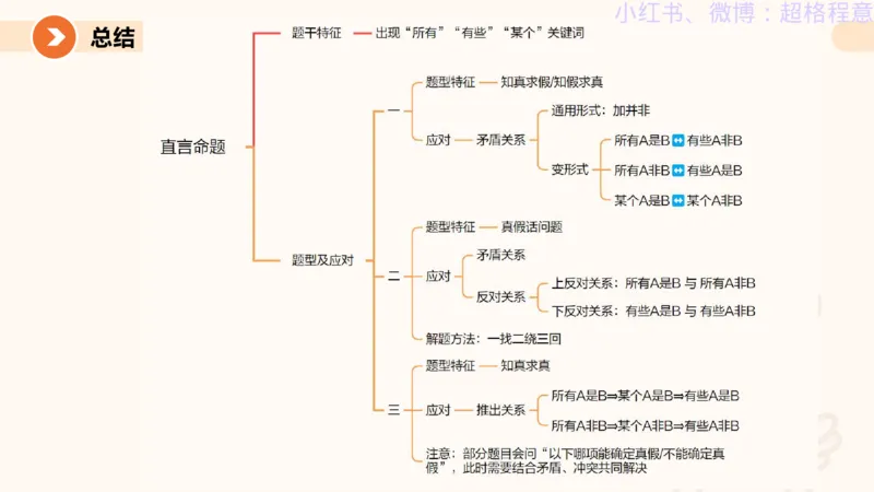 逻辑、定义、类比合版文件_20240911205332_2026考公资料_（05）超格_行测申论2025超格合集(行测&申论&政治理论)_判断2025超格判断推理全家桶狂刷1000题_思维导图合集