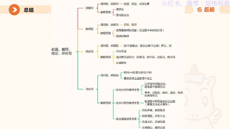 逻辑、定义、类比合版文件_20240911205332_2026考公资料_（05）超格_行测申论2025超格合集(行测&申论&政治理论)_判断2025超格判断推理全家桶狂刷1000题_思维导图合集
