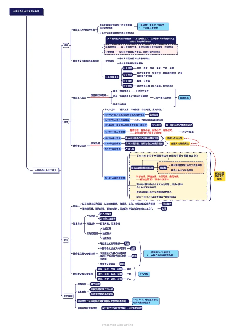 中国特色社会主义建设_2026考公资料_（49）政治理论合集_政治理论合集_2025国考新增课程政治理论部分_2025国考新大纲政治理论部分课程_思维导图_思维导图PDF版_中特