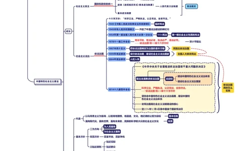 中国特色社会主义建设_2026考公资料_（49）政治理论合集_政治理论合集_2025国考新增课程政治理论部分_2025国考新大纲政治理论部分课程_思维导图_思维导图PDF版_中特