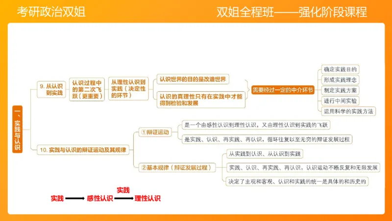 马原4认识论&mdash;实践与认识(1)_2026考公资料_（49）政治理论合集_政治理论合集_2025考研政治_14.双姐_04.强化阶段_00.讲义