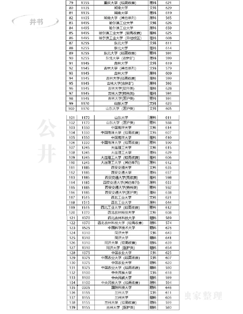 河南2023年985大学最低录取分数线一览表_1.高考2025全国各省真题+答案_必看高考志愿填报价值2999_高考志愿填报_13-河南_河南17-23年